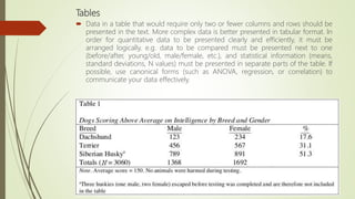 Tables
 Data in a table that would require only two or fewer columns and rows should be
presented in the text. More complex data is better presented in tabular format. In
order for quantitative data to be presented clearly and efficiently, it must be
arranged logically, e.g. data to be compared must be presented next to one
(before/after, young/old, male/female, etc.), and statistical information (means,
standard deviations, N values) must be presented in separate parts of the table. If
possible, use canonical forms (such as ANOVA, regression, or correlation) to
communicate your data effectively.
 