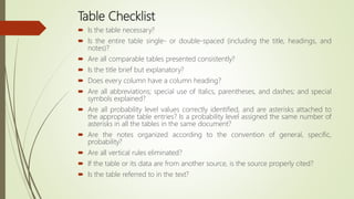 Table Checklist
 Is the table necessary?
 Is the entire table single- or double-spaced (including the title, headings, and
notes)?
 Are all comparable tables presented consistently?
 Is the title brief but explanatory?
 Does every column have a column heading?
 Are all abbreviations; special use of italics, parentheses, and dashes; and special
symbols explained?
 Are all probability level values correctly identified, and are asterisks attached to
the appropriate table entries? Is a probability level assigned the same number of
asterisks in all the tables in the same document?
 Are the notes organized according to the convention of general, specific,
probability?
 Are all vertical rules eliminated?
 If the table or its data are from another source, is the source properly cited?
 Is the table referred to in the text?
 