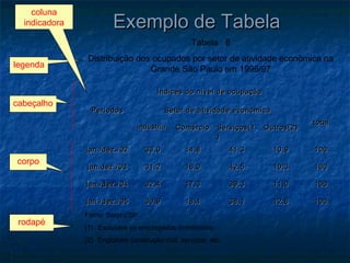 coluna
  indicadora            Exemplo de Tabela
                                                  Tabela 8
                Distribuição dos ocupados por setor de atividade econômica na
legenda                         Grande São Paulo em 1996/97

                                      Índices do nível de ocupação
cabeçalho
                 Períodos                Setor de atividade econômica
                                                                                   total
                                Indústria    Comércio     Serviços(1   Outros(2)
                                                          )
               jan./dez./02       33,0          14,8           41,3      10,9      100
corpo
               jan.dez./03        31,2          16,0           42,5      10,3      100

               jan./dez./04       32,4          17,3           39,3      11,0      100

               jan./dez./05       30,9          18,4           38,1      12,6      100

               Fonte: Serpro/SP
 rodapé
               (1) Excluídos os empregados domésticos;
               (2) Englobam construção civil, serviços, etc.
 