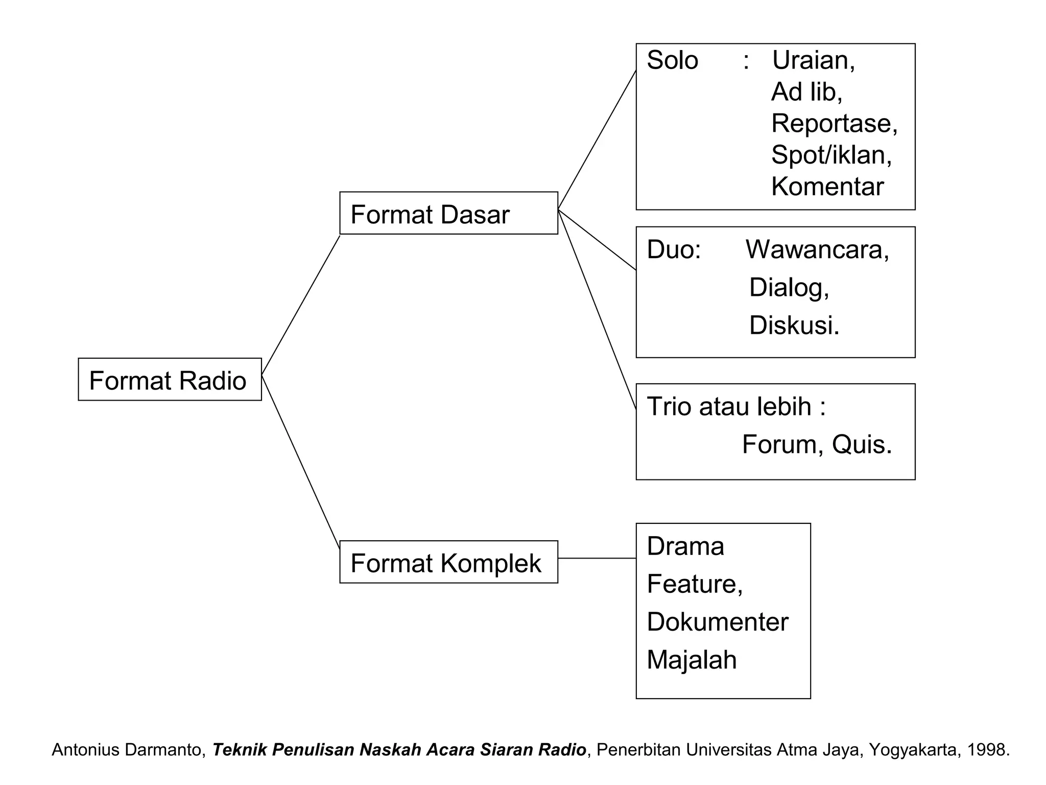 Format Radio
Format Dasar
Format Komplek
Solo : Uraian,
Ad lib,
Reportase,
Spot/iklan,
Komentar
Duo: Wawancara,
Dialog,
Diskusi.
Trio atau lebih :
Forum, Quis.
Drama
Feature,
Dokumenter
Majalah
Antonius Darmanto, Teknik Penulisan Naskah Acara Siaran Radio, Penerbitan Universitas Atma Jaya, Yogyakarta, 1998.