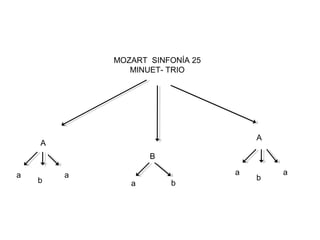 MOZART SINFONÍA 25
MINUET- TRIO
A
B
A
a
b
a
a b
a
b
a
 