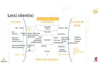Le(s) client(s)
Les interactions « client »
 
