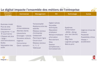 Direction /
Stratégie
Commercial Management RH Technologie Autres
Direction /
Stratégie
Commercial Management RH Technologie Autres
Business model
Plus de silos
Décloisonner
Long terme = 1 an
court terme
L’Espace est plus
« large »
(internationalisation)
Bulles
Valorisation des
actifs
Moins
d’intermédiaires
Attentes clients
Interactions
Échanges + directs
Nouveaux acteurs
Urgence
Concurrence
Client « sachant »
Transversalité
Relations entre les
salariés
Réseaux sociaux
d’entreprise
Collaboratif
Planning en ligne
Circuit court
Réseaux sociaux
X / Y / Z
Télétravail
Digital natives
Nouvelles
techniques
Réputation
employeur
Marque employeur
e-formation
Recrutement
Silos
Gestion
compétences /
Connaissances
Systèmes
d’information
« BYOD » (Bring
your own device)
Cloud
(Big) Data
Logiciels partagés
Web-to-print
Urgence à tous les
niveaux
Perplexité
Possibilités infinie
Vitesse +
accélération
Le digital impacte l’ensemble des métiers de l’entreprise
 