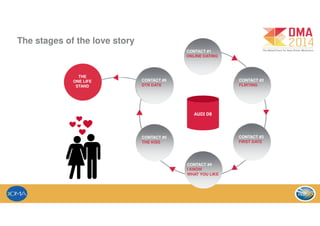 The stages of the love story
CONTACT #1
ONLINE DATING
CONTACT #2
FLIRTING
CONTACT #3
FIRST DATE
CONTACT #4
I KNOW
WHAT YOU LIKE
CONTACT #5
THE KISS
CONTACT #6
DTR DATE
THE
ONE LIFE
STAND
 
