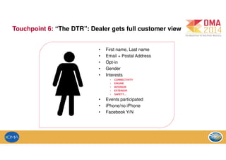 Touchpoint 6: “The DTR”: Dealer gets full customer view
• First name, Last name
• Email + Postal Address
• Opt-in
• Gender
• Interests
• CONNECTIVITY
• ENGINE
• INTERIOR
• EXTERIOR
• SAFETY…
• Events participated
• iPhone/no iPhone
• Facebook Y/N
 