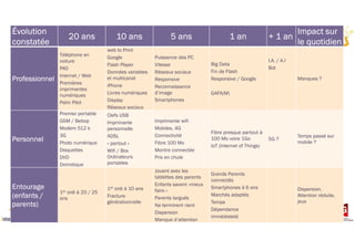 Évolution
constatée
20 ans 10 ans 5 ans 1 an + 1 an
Impact sur
le quotidien
Professionnel
Personnel
Entourage
(enfants /
parents)
Évolution
constatée
20 ans 10 ans 5 ans 1 an + 1 an
Impact sur
le quotidien
Professionnel
Téléphone en
voiture
PAO
Internet / Web
Premières
imprimantes
numériques
Palm Pilot
web to Print
Google
Flash Player
Données variables
et multicanal
iPhone
Livres numériques
Display
Réseaux sociaux
Puissance des PC
Vitesse
Réseaux sociaux
Responsive
Reconnaissance
d’image
Smartphones
Big Data
Fin de Flash
Responsive / Google
GAFA(M)
I.A. / A.I
Bot
Manques ?
Personnel
Premier portable
GSM / Bebop
Modem 512 k
3G
Photo numérique
Disquettes
DVD
Domotique
Clefs USB
Imprimante
personnelle
ADSL
« partout »
Wifi / Box
Ordinateurs
portables
Imprimante wifi
Mobiles, 4G
Connectivité
Fibre 100 Mo
Montre connectée
Prix en chute
Fibre presque partout à
100 Mo voire 1Go
IoT (Internet of Things)
5G ?
Temps passé sur
mobile ?
Entourage
(enfants /
parents)
1er ordi à 20 / 25
ans
1er ordi à 10 ans
Fracture
générationnelle
Jouent avec les
tablettes des parents
Enfants savent «mieux
faire »
Parents largués
Ne terminent rient
Dispersion
Manque d’attention
Grands Parents
connectés
Smartphones à 6 ans
Marchés adaptés
Temps
Dépendance
immédiateté
Dispersion,
Attention réduite,
jeux
 