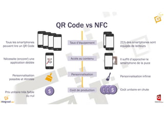 Tous les smartphones
peuvent lire un QR Code
Nécessite (encore!) une
application dédiée
Personnalisation
possible et illimitée
Prix unitaire très faible
ou nul
21% des smartphones sont
équipés de lecteurs
Il suffit d’approcher le
smartphone de la puce
Personnalisation infinie
Coût unitaire en chute
$
QR Code vs NFC
Taux d’équipement
Accès au contenu
Personnalisation
Coût de production $$$
 