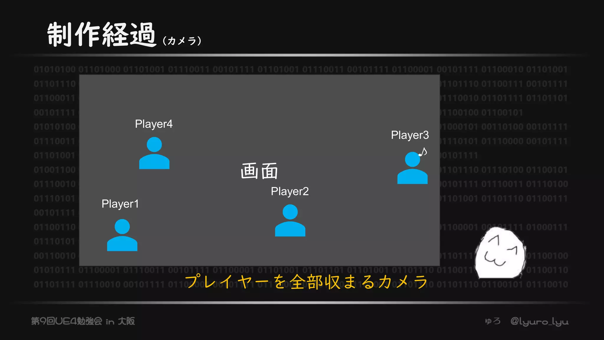 制作経過（カメラ）
プレイヤーを全部収まるカメラ
画面
Player1
Player2
Player3
Player4
 