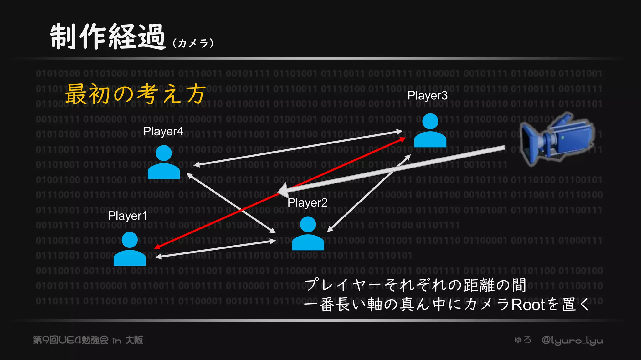 制作経過（カメラ）
Player1
Player2
Player3
Player4
最初の考え方
プレイヤーそれぞれの距離の間
一番長い軸の真ん中にカメラRootを置く
 