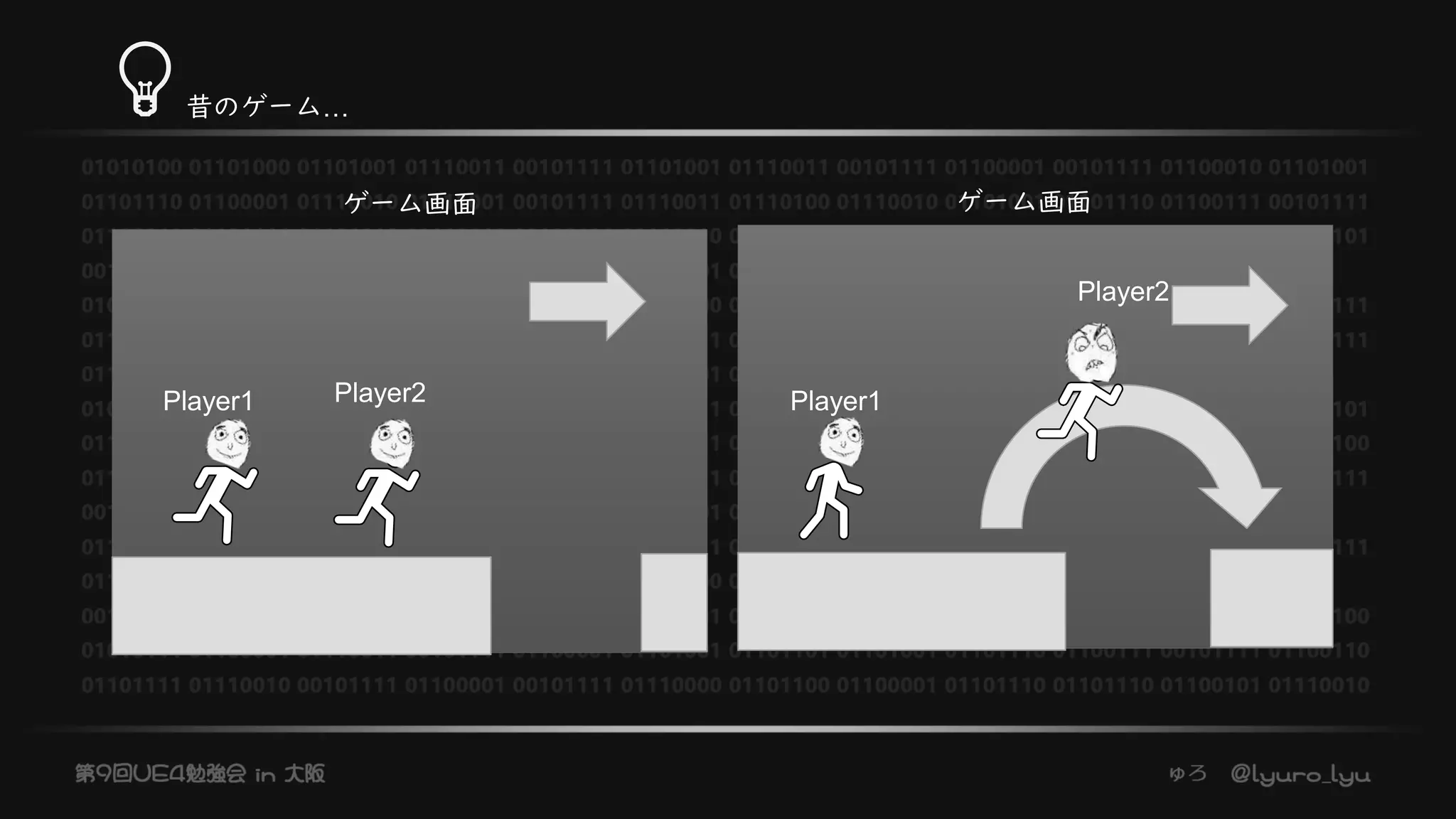 💡昔のゲーム…
ゲーム画面
Player1 Player2 Player1
Player2
ゲーム画面
 