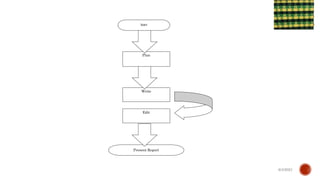 Plan
Write
Edit
Present Report
Start
6/4/2021
 