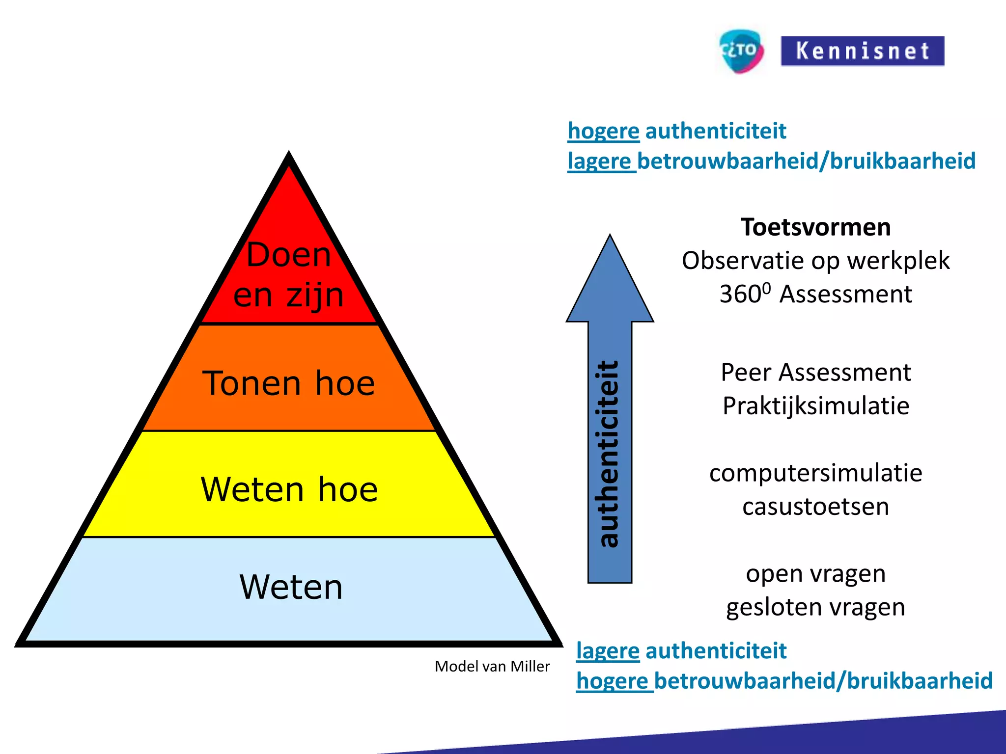 Doenen zijnDoesauthenticiteitShows howWeten hoeKnows howKnowsWetenTonen hoehogere authenticiteitlagere betrouwbaarheid/bruikbaarheidToetsvormenObservatie op werkplek3600  AssessmentPeer AssessmentPraktijksimulatiecomputersimulatiecasustoetsenopen vragengesloten vragenlagere authenticiteithogere betrouwbaarheid/bruikbaarheidModel van Miller