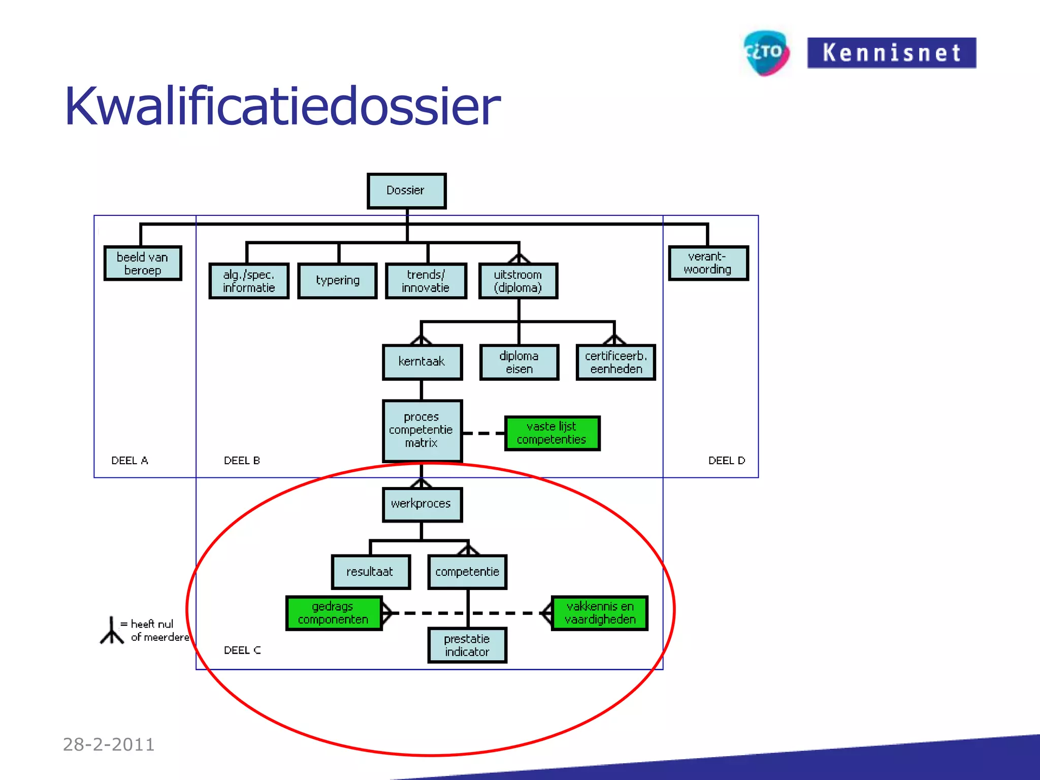 Kwalificatiedossier27-2-2011