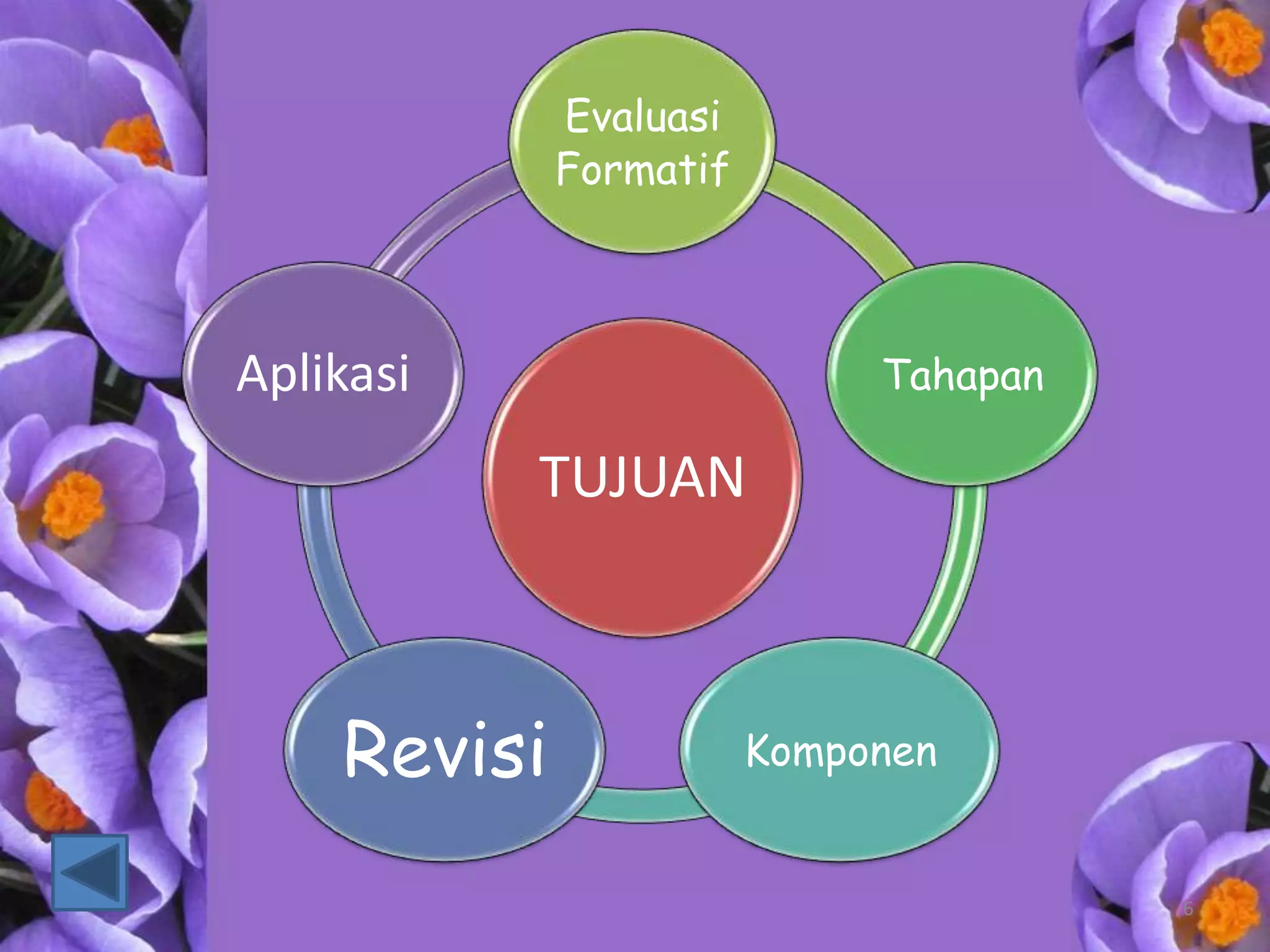 Evaluasi
             Formatif



Aplikasi                     Tahapan

           TUJUAN



    Revisi              Komponen


                                       6
 