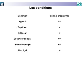 Les conditions
Condition Dans le programme
Egale à ==
Supérieur >
Inférieur <
Supérieur ou égal >=
Inférieur ou égal <=
Non égal !=
 