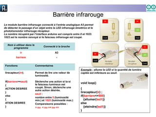 Barrière infrarouge
Le module barrière infrarouge connecté à l’entrée analogique A3 permet
de détecter le passage d’un objet entre la LED infrarouge émettrice et le
phototransistor infrarouge récepteur.
Le nombre récupéré par l’interface arduino est compris entre 0 et 1023.
1023 est le nombre renvoyé si le faisceau infrarouge est coupé.
Nom à utiliser dans le
programme
Connecté à la broche
ir A3
barriere -
Fonctions Commentaires
lirecapteur(irr); Permet de lire une valeur de
luminosité.
If(barriere>=seuil)
{
ACTION DESIREE
}
else
{
ATION DESIREE
}
Déclenche une action si la si
le faisceau lumineux est
coupé. Sinon, déclenche une
autre action désirée.
seuil :
nombre entre 0 (luminosité
min.) et 1023 (luminosité max.)
Comparaisons possibles :
> ou < ou >= ou <=
Exemple : allume la LED si la quantité de lumière
captée est inférieure au seuil.
void loop()
{
lirecapteur(ir) ;
if(barriere<=900)
{allumer(led1)}
else
{eteindre(led1)}
}
 