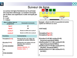 Suiveur de ligne
Le suiveur de ligne fonctionne sur le principe
de la barrière infrarouge. La lumière renvoyée
par le blanc est supérieure à celle renvoyée par
le noir.
0 -> noir
1 -> blanc
Nom à utiliser dans le
programme
Connecté à la broche
ligne1 A1
ligne2 A5
couleur1 Stocke le chiffre de la couleur1
couleur2 Stocke le chiffre de la couleur2
Fonctions Commentaires
lirecapteur(nom); Permet de lire une valeur de
quantité de lumière réfléchie.
If(couleur1==0)
{
ACTION DESIREE
}
else
{
ATION DESIREE
}
Déclenche une action si la en
fonction des couleurs
détectées.
Couleur blanche : 0
Couleur noire : 1
Exemple : allume la LED si la quantité de lumière
captée est inférieure au seuil.
void loop()
{
lirecapteur(ligne1) ;
lirecapteur(ligne2) ;
if(couleur1==0 && couleur2==0)
{avancer();pendant(1000)}
elseif(couleur1==1 && couleur2==0)
{gauche();pendant(1000);}
elseif(couleur1==0 && couleur2==1)
{droite(); pendant(1000);}
elseif(couleur1==1 && couleur2==1)
{arret();}
}
A1 A2Gnd5V
couleur1 couleur2
 