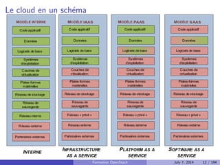 WaaS : Whatever as a Service 
Principalement 
IaaS Infrastructure as a Service 
PaaS Platform as a Service 
SaaS Software as a Service 
Mais aussi : 
I Database as a Service 
I Network as a Service 
I Load balancing as a Service 
I $APPLICATION as a Service 
Formation OpenStack July 7, 2014 10 / 194 
 