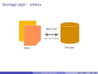 Plan 
1 Le Cloud : vue d'ensemble 
Le Cloud : les concepts 
PaaS : Platform as a Service 
IaaS : Infrastructure as a Service 
Stockage : block, objet, SDS 
Orchestrer les ressources de son IaaS 
APIs : quel r^ole ? 
2 OpenStack : projet, logiciel et utilisation 
3 Deployer OpenStack 
4 Tirer partie de l'IaaS 
Formation OpenStack July 7, 2014 27 / 194 
 
