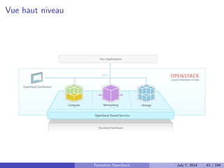 Plan 
1 Le Cloud : vue d'ensemble 
Le Cloud : les concepts 
PaaS : Platform as a Service 
IaaS : Infrastructure as a Service 
Stockage : block, objet, SDS 
Orchestrer les ressources de son IaaS 
APIs : quel r^ole ? 
2 OpenStack : projet, logiciel et utilisation 
3 Deployer OpenStack 
4 Tirer partie de l'IaaS 
Formation OpenStack July 7, 2014 36 / 194 
 