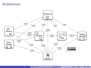 Cycle de developpement : 6 mois 
Le planning est publie, exemple : https: 
//wiki.openstack.org/wiki/Icehouse_Release_Schedule 
Milestone releases 
Freezes : FeatureProposal, Feature, String 
RC releases 
Stable releases 
Ce modele de cycle de developpement a evolue depuis le debut du 
projet 
Cas particulier de Swift 
Formation OpenStack July 7, 2014 57 / 194 
 