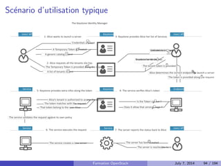 Plan 
1 Le Cloud : vue d'ensemble 
2 OpenStack : projet, logiciel et utilisation 
3 Deployer OpenStack 
Les briques necessaires 
Keystone : Authenti 