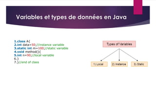 Variables et types de données en Java
1.class A{
2.int data=50;//instance variable
3.static int m=100;//static variable
4.void method(){
5.int n=90;//local variable
6.}
7.}//end of class
 