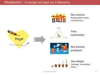 Des acteurs
Responsable Projet,
contributeurs…
Des bonnes
pratiques
Des étapes
Cadrage, conception,
bilan…
Trois
contraintes
13Conduite de projet
Introduction : Un projet est basé sur 4 éléments
 
