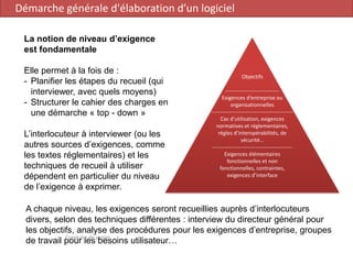 La notion de niveau d’exigence
est fondamentale
Elle permet à la fois de :
- Planifier les étapes du recueil (qui
interviewer, avec quels moyens)
- Structurer le cahier des charges en
une démarche « top - down »
L’interlocuteur à interviewer (ou les
autres sources d’exigences, comme
les textes réglementaires) et les
techniques de recueil à utiliser
dépendent en particulier du niveau
de l’exigence à exprimer.
Objectifs
------------------------------
Exigences d’entreprise ou
organisationnelles
----------------------------------------------
Cas d’utilisation, exigences
normatives et réglementaires,
règles d’interopérabilités, de
sécurité…
---------------------------------------------
Exigences élémentaires
fonctionnelles et non
fonctionnelles, contraintes,
exigences d’interface
A chaque niveau, les exigences seront recueillies auprès d’interlocuteurs
divers, selon des techniques différentes : interview du directeur général pour
les objectifs, analyse des procédures pour les exigences d’entreprise, groupes
de travail pour les besoins utilisateur…Conduite de projet
Démarche générale d'élaboration d’un logiciel
 