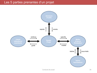 Conduite de projet 39
Les 5 parties prenantes d’un projet
 