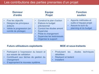 Conduite de projet 40
Donneur
d’ordre
Equipe
Projet
Fonction
soutien
• Fixe les objectifs
• Désigne les principaux
acteurs
• Valide la progression (en
comité de pilotage)
• Construit le plan d’action
• Elabore le budget
prévisionnel
• Conduit les études amont
• Supervise
• Pilote le changement
• Supervise les tests/essais
• Organise le support
• Apporte méthodes et
outils à l’équipe projet
• Assure le suivi du
planning et du budget
Futurs utilisateurs exploitants MOE et sous-traitants
• Participent à l’expression du besoin et
aux essais de validation
• Contribuent aux tâches de gestion du
changement
• S’approprient le nouveau système
• Produisent les études techniques
détaillées
• Réalisent et testent
• Installent
Les contributions des parties prenantes d’un projet
 