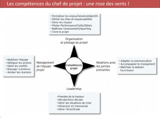 44
Les compétences du chef de projet : une rose des vents !
 
