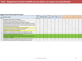 Conduite de projet 66
Outil : Diagramme de Gantt simplifié avec les tâches, les acteurs et la planification
 