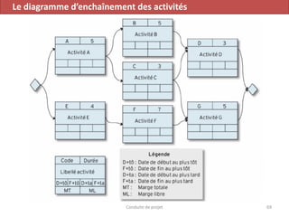 Conduite de projet 69
Le diagramme d’enchaînement des activités
 