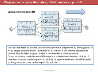 Conduite de projet 70
Diagramme de calcul des dates prévisionnelles au plus tôt
Le calcul des dates au plus tôt se fait en descendant le diagramme du début jusqu'à la
fin du projet, ou de la phase. La date de fin au plus tôt d'une activité est reportée
comme date de début au plus tôt de l'activité ou des activités suivantes.
Quand les valeurs possibles sont différentes (cas du schéma ci-dessous, où 8 et 10
sont des candidats possibles pour l'activité D), on reporte la date la plus défavorable :
la plus grande des dates de fin au plus tôt, soit 10.
Calcul des dates au plus tôt
 