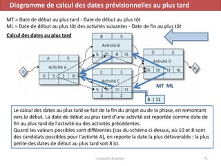 Conduite de projet 71
Diagramme de calcul des dates prévisionnelles au plus tard
Le calcul des dates au plus tard se fait de la fin du projet ou de la phase, en remontant
vers le début. La date de début au plus tard d'une activité est reportée comme date de
fin au plus tard de l'activité ou des activités précédentes.
Quand les valeurs possibles sont différentes (cas du schéma ci-dessus, où 10 et 8 sont
des candidats possibles pour l'activité A), on reporte la date la plus défavorable : la plus
petite des dates de début au plus tard soit 8 ici.
MT = Date de début au plus tard - Date de début au plus tôt
ML = Date de début au plus tôt des activités suivantes - Date de fin au plus tôt
MT ML
8 | 11
Calcul des dates au plus tard
 