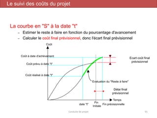 La courbe en "S" à la date "t"
– Estimer le reste à faire en fonction du pourcentage d'avancement
– Calculer le coût final prévisionnel, donc l'écart final prévisionnel
Coût à date d'achèvement
Coût prévu à date "t"
Coût réalisé à date "t"
Coût
Evaluation du "Reste à faire"
Temps
date "t"
Fin
Initiale
Fin prévisionnelle
Ecart coût final
prévisionnel
Conduite de projet 91
Délai final
prévisionnel
Le suivi des coûts du projet
 