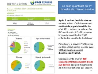 Le bilan quantitatif du 1er
trimestre de mise en service
Conduite de projet 96
Après 2 mois et demi de mise en
service, le taux d’adhésion ressort
à 44% de la population cible. En
effet 1011, enfants de salariés CA
IDF sont inscrits à Prof Express sur
la population cible des 2.300
enfants des salariés de 6 à 20 ans.
Par ailleurs, le service Prof Express
est bien utilisé par les inscrits, avec
153h de soutien scolaire
dispensés au T4 2017.
Ceci représente environ 400
sessions enfant/enseignant d’aide
aux devoirs pou une moyenne de
23 minutes d’échange par session.
 
