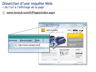 Dissection d’une requête Web > de l’url à l’affichage de la page www.renault.com/fr/Pages/index.aspx i ? 