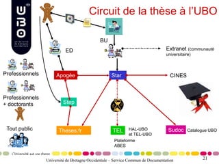 21Université de Bretagne Occidentale – Service Commun de Documentation
Circuit de la thèse à l’UBO
Apogée
Step
Star
Theses.fr
Professionnels
Tout public
Professionnels
+ doctorants
TEL Sudoc
ED
BU
CINES
Plateforme
ABES
Extranet (communauté
universitaire)
HAL-UBO
et TEL-UBO
Catalogue UBO
 