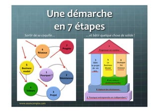 Une	
  démarche	
  	
  
en	
  7	
  étapes	
  
Sortir	
  de	
  sa	
  coquille…	
   	
   	
   	
   	
   	
  …et	
  bâtir	
  quelque	
  chose	
  de	
  solide	
  !	
  
www.asoncompte.com	
  
 