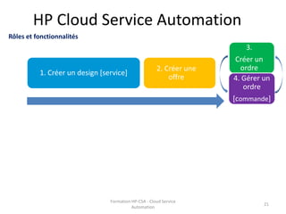 Formation HP-CSA - Cloud Service
Automation
21
HP Cloud Service Automation
Rôles et fonctionnalités
1. Créer un design [service]
2. Créer une
offre
3.
Créer un
ordre
4. Gérer un
ordre
[commande]
 