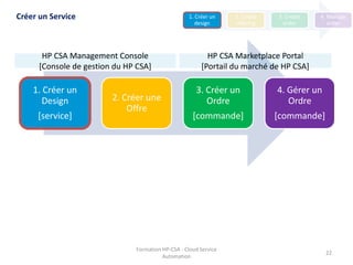 Formation HP-CSA - Cloud Service
Automation
22
Créer un Service
1. Créer un
Design
[service]
2. Créer une
Offre
3. Créer un
Ordre
[commande]
4. Gérer un
Ordre
[commande]
HP CSA Management Console
[Console de gestion du HP CSA]
HP CSA Marketplace Portal
[Portail du marché de HP CSA]
1. Créer un
design
2. Create
offering
3. Create
order
4. Manage
order
 