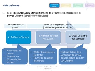 Formation HP-CSA - Cloud Service
Automation
23
• Rôles : Resource Supply Mgr [gestionnaire de la fourniture de ressources] et
Service Designer [concepteur de services].
Créer un Service
A. Définir le Service
B. Vérifier et créer
Resources
C. Créer un arbre
des services
Conception sur le
papier
HP CSA Management Console
[Console de gestion du HP CSA]
• Planification du
Service
• Enquêter sur
l'économie des
services
• Vérifier les ressources
existantes
• Fournir de nouvelles
ressources
Implementation de la
conception de service
[service design] dans HP
CSA Designer
1. Créer un
design
2. Create
offering
3. Create
order
4. Manage
order
 