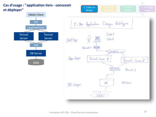 Formation HP-CSA - Cloud Service Automation 24
(Web) Client
Tomcat
Server
FW
Load balancer
Tomcat
Server
DB Server
FW
SAN
Cas d’usage : "application tiers - concevoir
et déployer"
1. Créer un
design
2. Create
offering
3. Create
order
4. Manage
order
 
