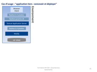 Formation HP-CSA - Cloud Service
Automation
25
RedHat 6.4 iptables
RedHat pyranha LB
Tomcat Application Server
RedHat 6.4 iptables
MySQL
HP 3PAR
Browser
Client
Environment
Cas d‘usage : "application tiers - concevoir et déployer"
 
