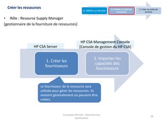 Formation HP-CSA - Cloud Service
Automation
29
Créer les ressources
1. Créer les
fournisseurs
2. Importer les
capacités des
fournisseurs
HP CSA Server
Le fournisseur de la ressource sera
utilisée pour gérer les ressources. Ils
existent généralement ou peuvent être
créées.
• Rôle : Resource Supply Manager
[gestionnaire de la fourniture de ressources]
HP CSA Management Console
[Console de gestion du HP CSA]
A. Définir un Service
B. Vérifier et créer les
ressources
C. Créer un arbre de
services
 
