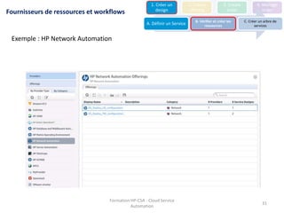 Formation HP-CSA - Cloud Service
Automation
31
HP Helion OpenStack®
1. Créer un
design
2. Create
offering
3. Create
order
4. Manage
order
A. Définir un Service
B. Vérifier et créer les
ressources
C. Créer un arbre de
services
Exemple : HP Network Automation
Fournisseurs de ressources et workflows
 