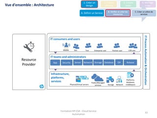 Formation HP-CSA - Cloud Service
Automation
33
IT consumers and users
App Security Network
Server Database
Storage
IT teams and administrators
Infrastructure,
platforms,
services
●●
●●
QA
Mobile Dev Test Enterprise user Partner user LOB user
Release
Storage
Physical/Virtual servers Network
Public/Managed
services
Platforms,
databases,
middleware
IT
Process
Automation
&
Orchestration
Resource
Provider
Vue d'ensemble : Architecture
1. Créer un
design
2. Create
offering
3. Create
order
4. Manage
order
A. Définir un Service
B. Vérifier et créer les
ressources
C. Créer un arbre de
services
 