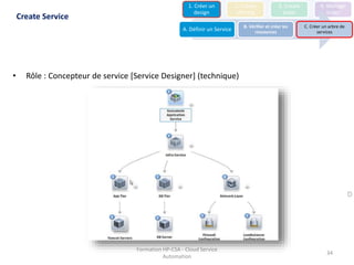 Formation HP-CSA - Cloud Service
Automation
34
• Rôle : Concepteur de service [Service Designer] (technique)
Create Service
1. Créer un
design
2. Create
offering
3. Create
order
4. Manage
order
A. Définir un Service
B. Vérifier et créer les
ressources
C. Créer un arbre de
services
D
 